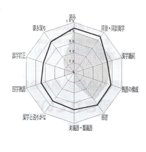 Mes résultats au kanji kentei niveau 3